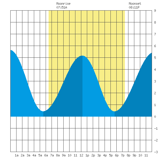 Dennis Creek Route 47 tide chart for Wednesday, September 4, 2024