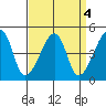 Dennis Creek Route 47 tide chart for Wednesday, September 4, 2024