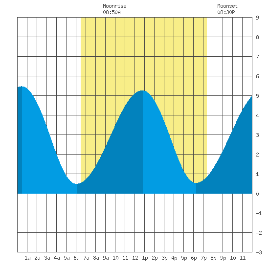 Dennis Creek Route 47 tide chart for Thursday, September 5, 2024