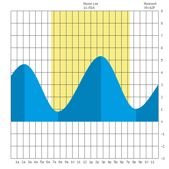 Dennis Creek Route 47 tide chart for Sunday, September 8, 2024
