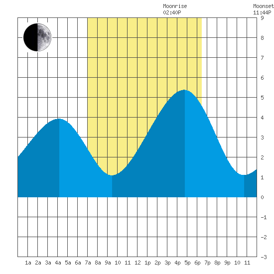 Dennis Creek Route 47 tide chart for Thursday, October 10, 2024