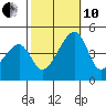Dennis Creek Route 47 tide chart for Thursday, October 10, 2024