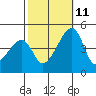 Dennis Creek Route 47 tide chart for Friday, October 11, 2024