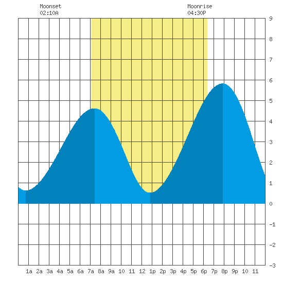 Dennis Creek Route 47 tide chart for Sunday, October 13, 2024