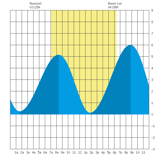 Dennis Creek Route 47 tide chart for Monday, October 14, 2024
