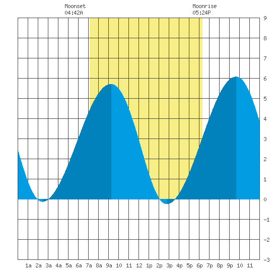 Dennis Creek Route 47 tide chart for Tuesday, October 15, 2024