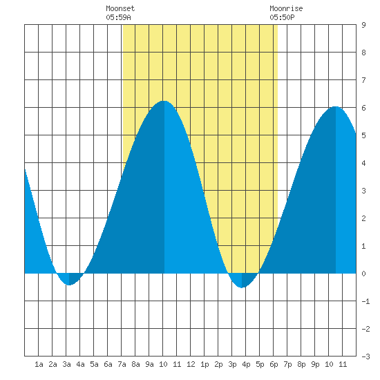 Dennis Creek Route 47 tide chart for Wednesday, October 16, 2024