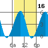 Dennis Creek Route 47 tide chart for Wednesday, October 16, 2024