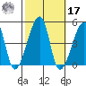 Dennis Creek Route 47 tide chart for Thursday, October 17, 2024