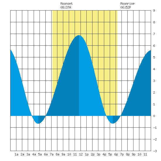 Dennis Creek Route 47 tide chart for Friday, October 18, 2024