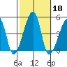Dennis Creek Route 47 tide chart for Friday, October 18, 2024