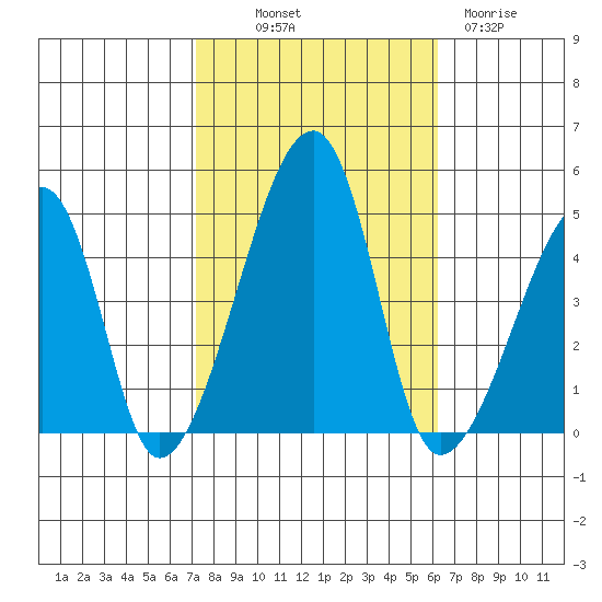 Dennis Creek Route 47 tide chart for Saturday, October 19, 2024