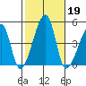 Dennis Creek Route 47 tide chart for Saturday, October 19, 2024