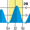 Dennis Creek Route 47 tide chart for Sunday, October 20, 2024