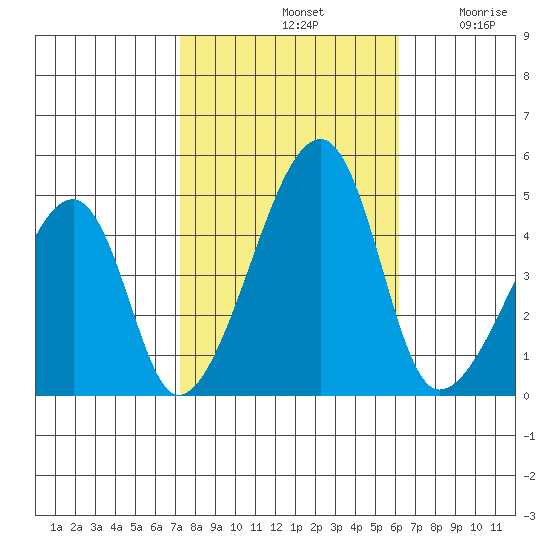 Dennis Creek Route 47 tide chart for Monday, October 21, 2024