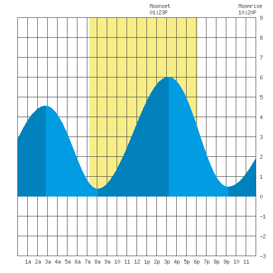 Dennis Creek Route 47 tide chart for Tuesday, October 22, 2024