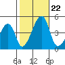 Dennis Creek Route 47 tide chart for Tuesday, October 22, 2024