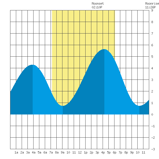 Dennis Creek Route 47 tide chart for Wednesday, October 23, 2024