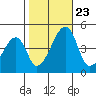 Dennis Creek Route 47 tide chart for Wednesday, October 23, 2024