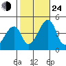 Dennis Creek Route 47 tide chart for Thursday, October 24, 2024