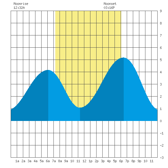 Dennis Creek Route 47 tide chart for Friday, October 25, 2024