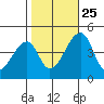 Dennis Creek Route 47 tide chart for Friday, October 25, 2024