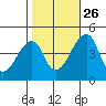 Dennis Creek Route 47 tide chart for Saturday, October 26, 2024