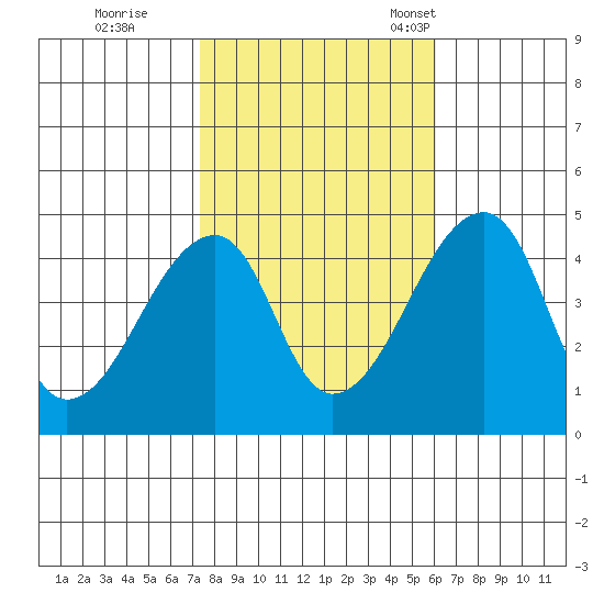 Dennis Creek Route 47 tide chart for Sunday, October 27, 2024