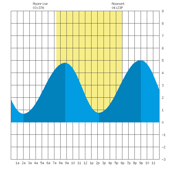 Dennis Creek Route 47 tide chart for Monday, October 28, 2024