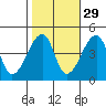 Dennis Creek Route 47 tide chart for Tuesday, October 29, 2024