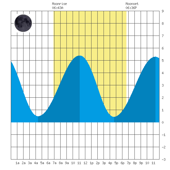 Dennis Creek Route 47 tide chart for Wednesday, October 2, 2024