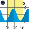 Dennis Creek Route 47 tide chart for Wednesday, October 2, 2024