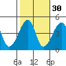 Dennis Creek Route 47 tide chart for Wednesday, October 30, 2024