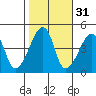 Dennis Creek Route 47 tide chart for Thursday, October 31, 2024