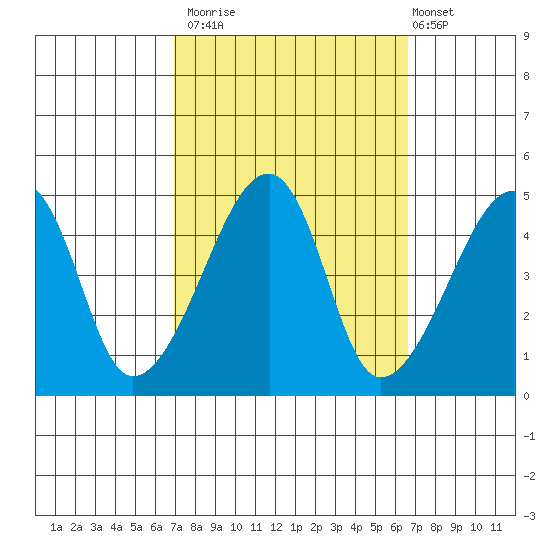 Dennis Creek Route 47 tide chart for Thursday, October 3, 2024