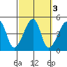 Dennis Creek Route 47 tide chart for Thursday, October 3, 2024