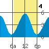 Dennis Creek Route 47 tide chart for Friday, October 4, 2024