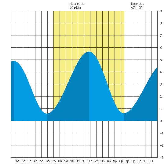Dennis Creek Route 47 tide chart for Saturday, October 5, 2024