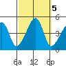 Dennis Creek Route 47 tide chart for Saturday, October 5, 2024