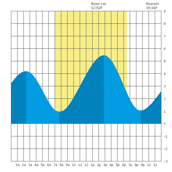 Dennis Creek Route 47 tide chart for Tuesday, October 8, 2024