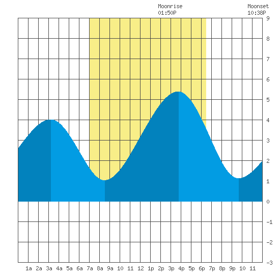 Dennis Creek Route 47 tide chart for Wednesday, October 9, 2024