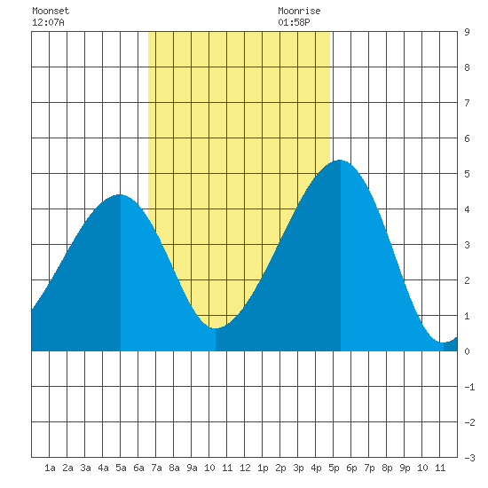 Dennis Creek Route 47 tide chart for Sunday, November 10, 2024