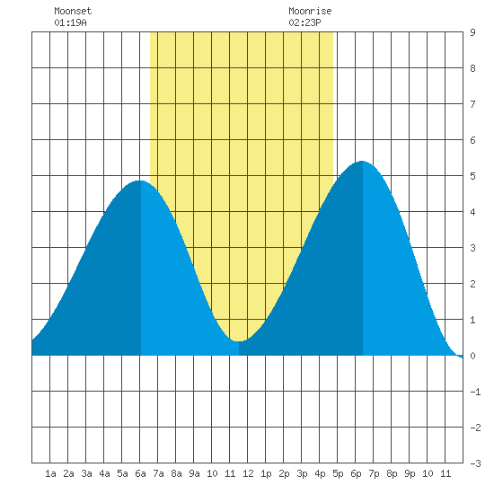 Dennis Creek Route 47 tide chart for Monday, November 11, 2024