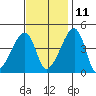 Dennis Creek Route 47 tide chart for Monday, November 11, 2024