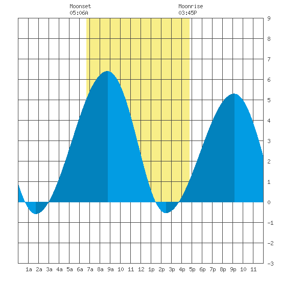 Dennis Creek Route 47 tide chart for Thursday, November 14, 2024