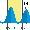 Dennis Creek Route 47 tide chart for Thursday, November 14, 2024