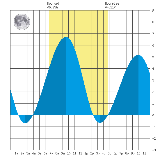 Dennis Creek Route 47 tide chart for Friday, November 15, 2024