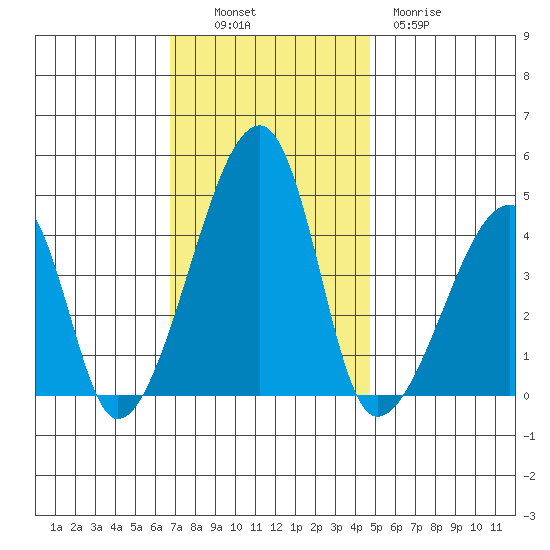 Dennis Creek Route 47 tide chart for Sunday, November 17, 2024