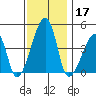 Dennis Creek Route 47 tide chart for Sunday, November 17, 2024