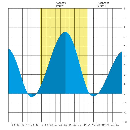Dennis Creek Route 47 tide chart for Monday, November 18, 2024